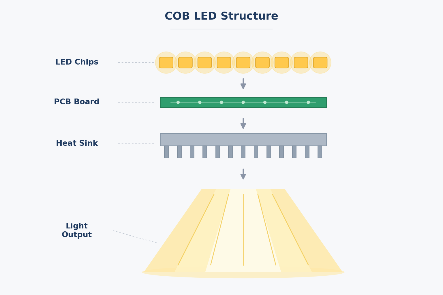 COB-LED-structure-diagram